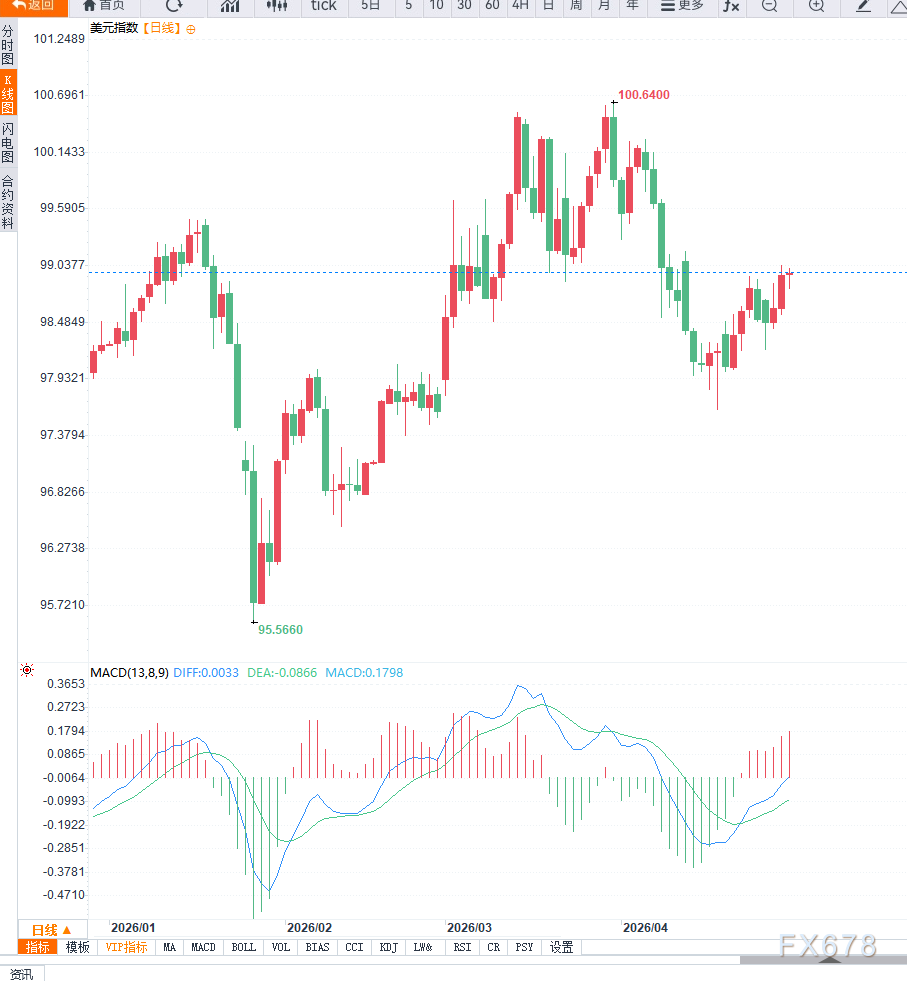 美联储偏鹰信号强化利率预期支撑美元，短期维持震荡反弹