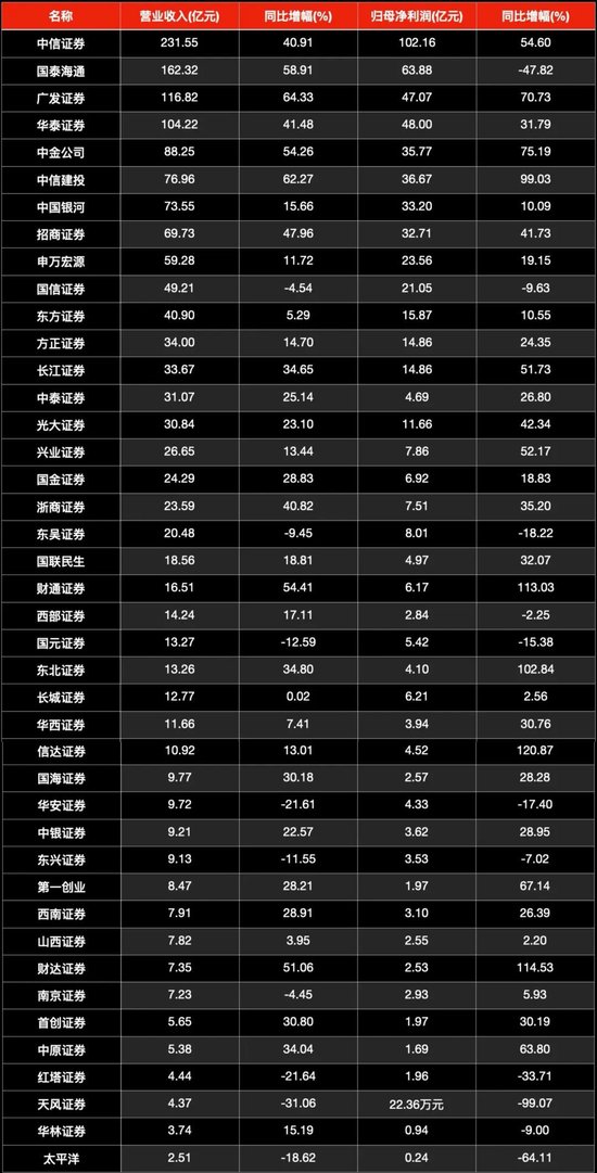券商首季战绩如何？谁领跑，谁掉队？