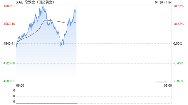 油价飙升与美联储维持高利率双重压制，黄金连续第三天下跌