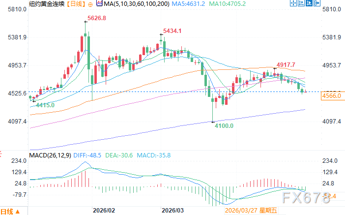 油价飙升与美联储维持高利率双重压制，黄金连续第三天下跌