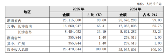 万亿长沙银行，逾期贷款规模首次突破百亿