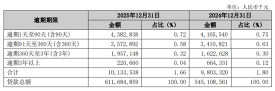 万亿长沙银行，逾期贷款规模首次突破百亿