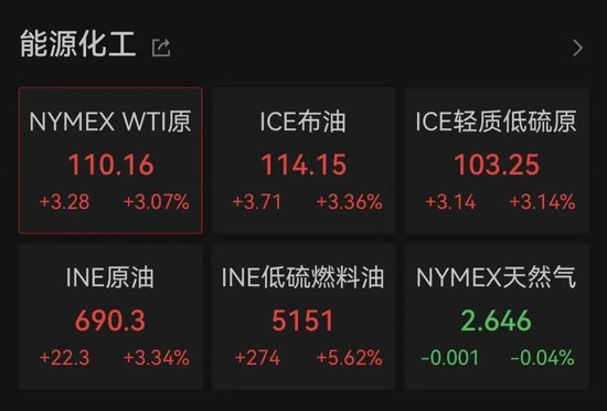 布油期价大涨！近4年来新高