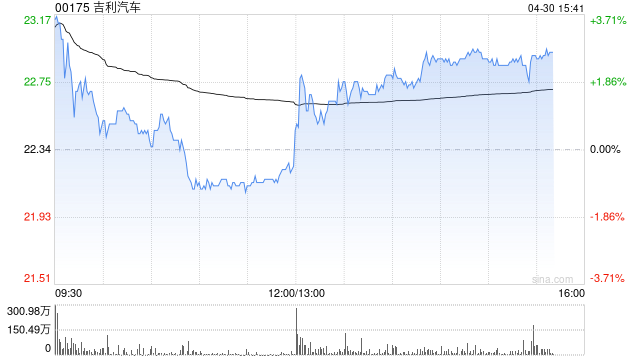 花旗：吉利汽车维持“买入”评级 目标价30港元