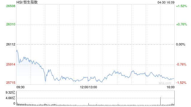 港股4月收官！恒生科技指数本月涨超4%