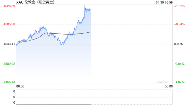 宏观预期波动打压金价走势 港股黄金股遭挫灵宝黄金跌近6%