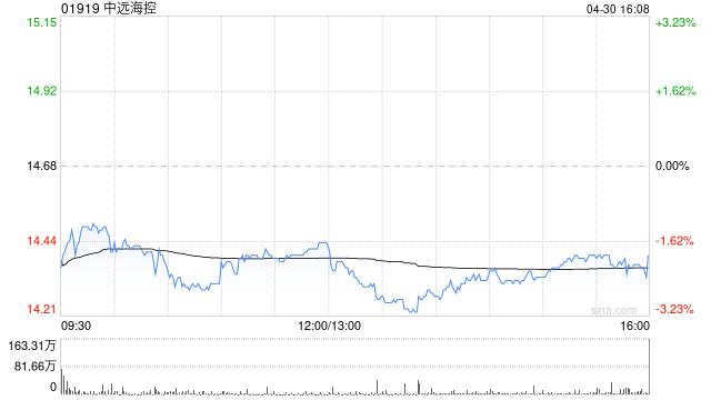 大摩：中远海控给予“减持”评级 目标价10.3港元