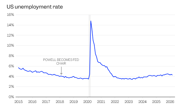 “下次不再见”！鲍威尔谢幕：一个“外行”掌舵美联储最动荡的八年