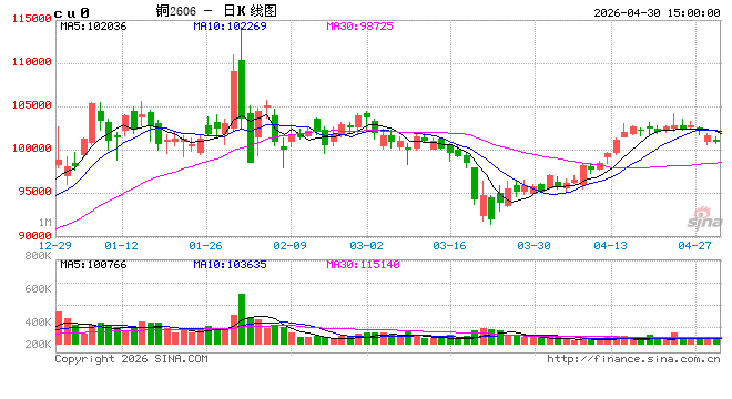 【长江月评】滞胀阴霾下的供需博弈与新动能突围，“银四”旺季助铜价月线大涨5.61%