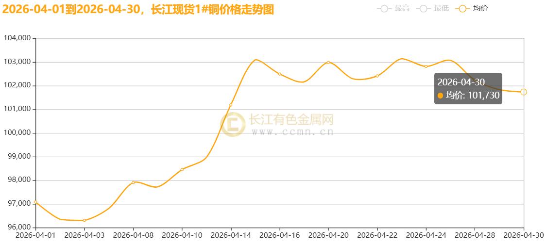 【长江月评】滞胀阴霾下的供需博弈与新动能突围，“银四”旺季助铜价月线大涨5.61%