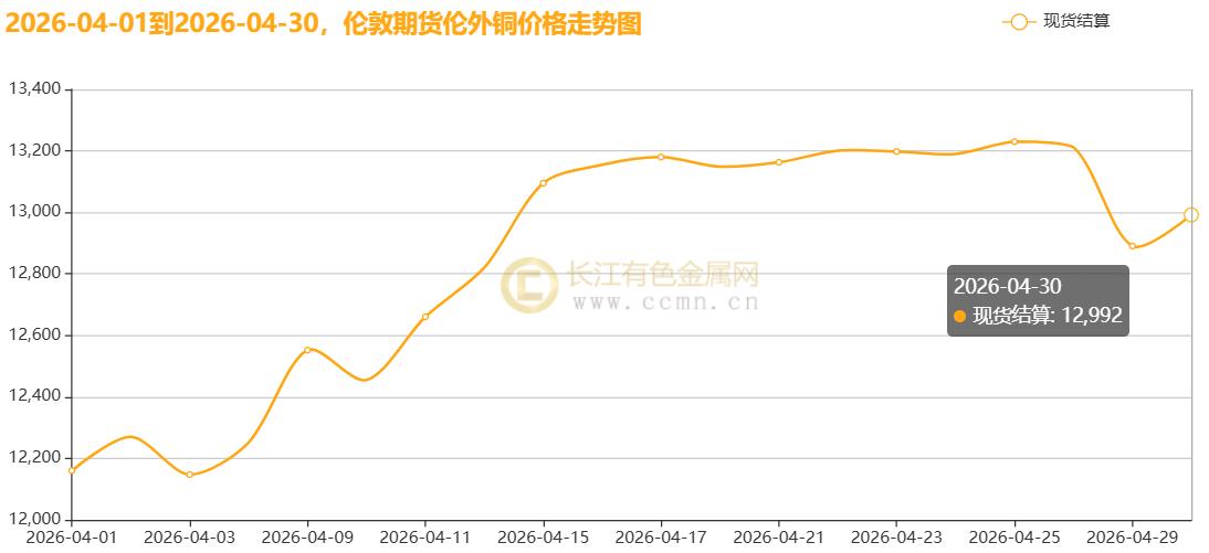 【长江月评】滞胀阴霾下的供需博弈与新动能突围，“银四”旺季助铜价月线大涨5.61%