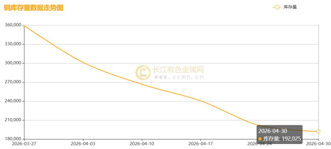 【长江月评】滞胀阴霾下的供需博弈与新动能突围，“银四”旺季助铜价月线大涨5.61%