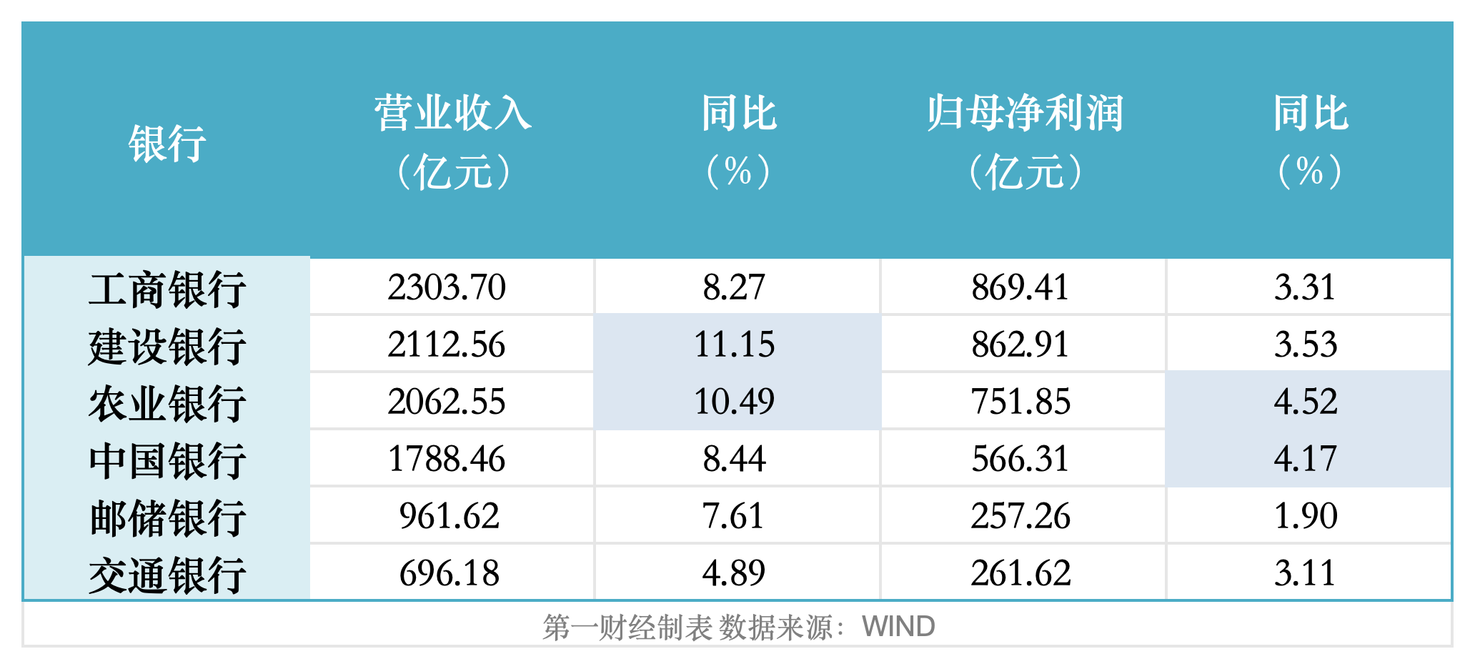 大行一季报开门红：农行盈利增速领跑，交行息差改善幅度最大