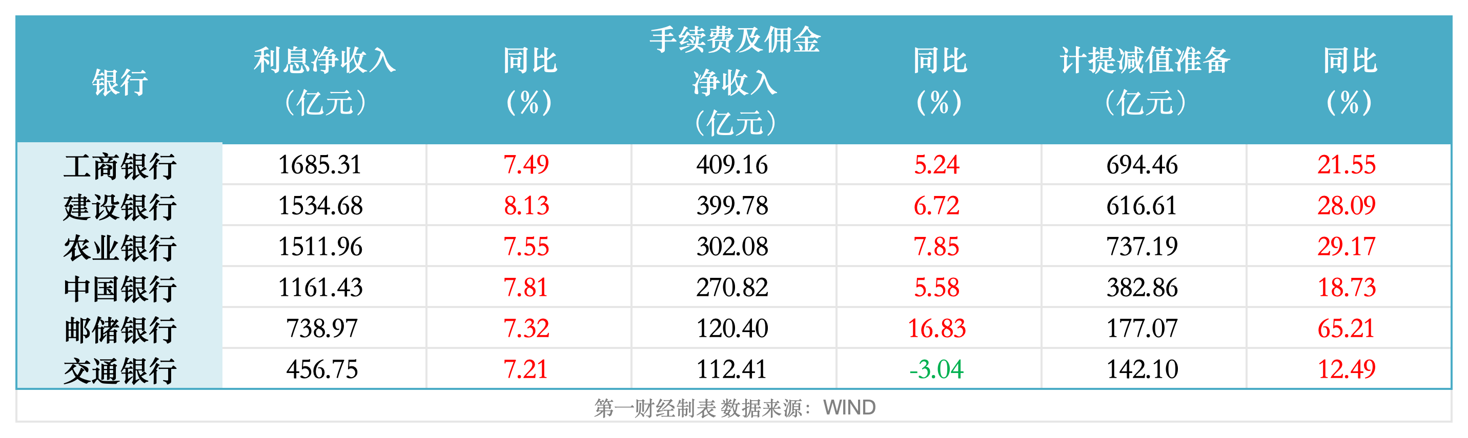 大行一季报开门红：农行盈利增速领跑，交行息差改善幅度最大