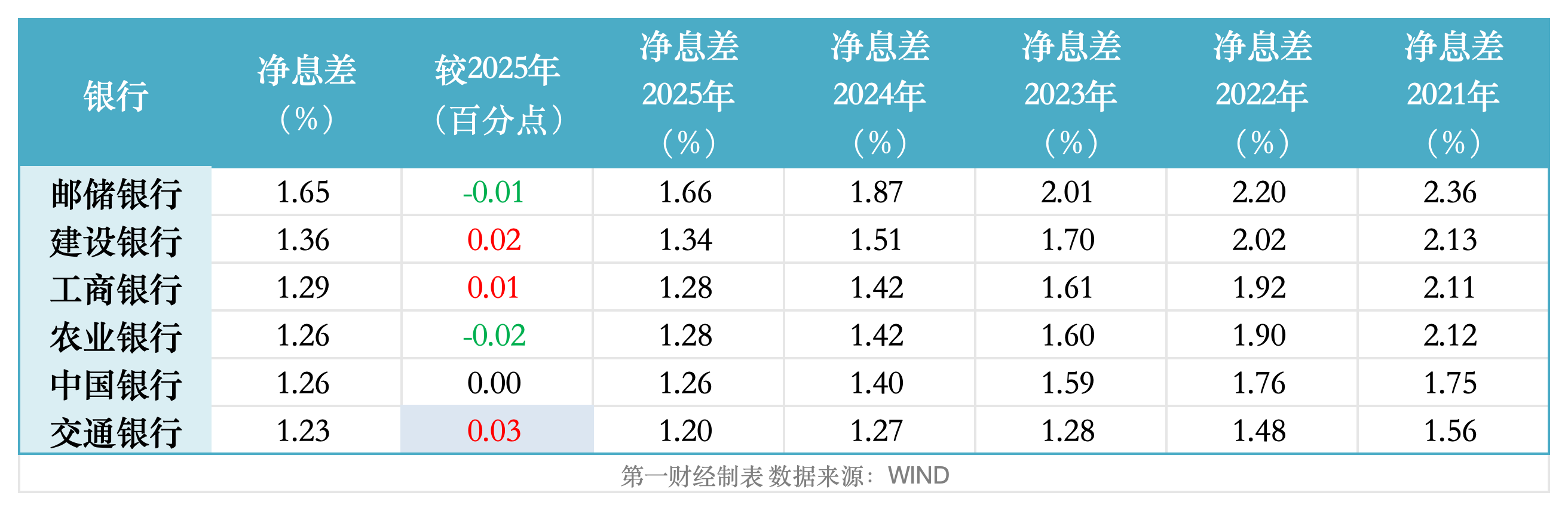 大行一季报开门红：农行盈利增速领跑，交行息差改善幅度最大