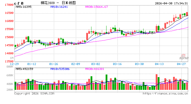 棉花：美棉区干旱略有缓解，国内等待政策“落地”