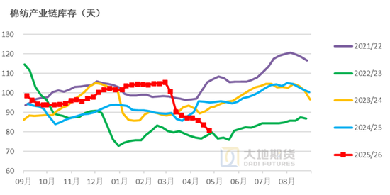 棉花：美棉区干旱略有缓解，国内等待政策“落地”