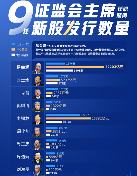 前证监会主席、“IPO之王”易会满被“双开”！为他人在上市审批谋利，家族史腐败实锤