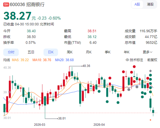 13万亿招商银行“换帅”！一季度日赚4.2亿，花旗称业绩令人失望