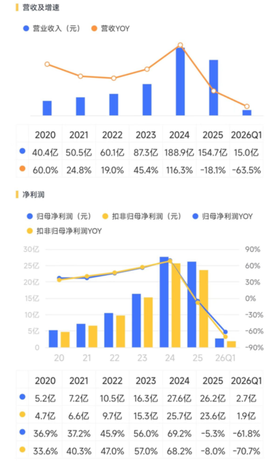 业绩两连跪，合同负债见底！捷佳伟创：地主家也没有余粮了