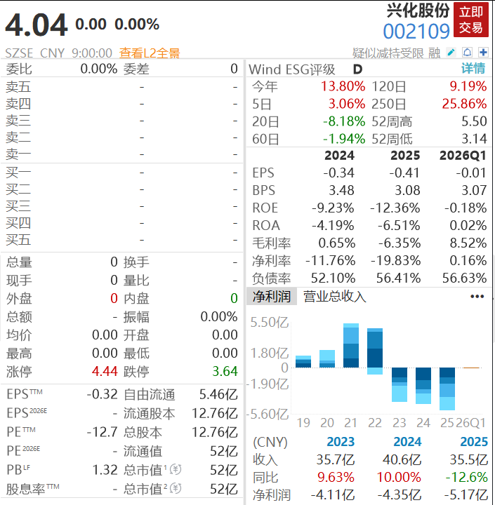 又一A股公司将被ST，兴化股份三年累亏14亿，立案前1.9万散户蜂拥买入