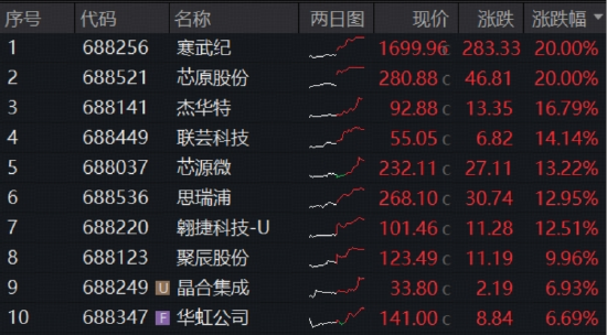 20CM涨停，股价新高，“寒王”再登顶！华宝基金科创芯片ETF（589190）暴力冲高7.5%，标的指数4月涨幅超34%