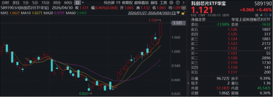 20CM涨停，股价新高，“寒王”再登顶！华宝基金科创芯片ETF（589190）暴力冲高7.5%，标的指数4月涨幅超34%