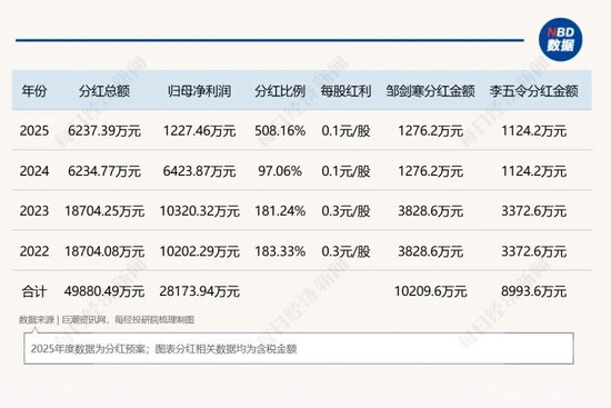 按摩器械龙头奥佳华去年仅赚1227万元，却要分红6237万元 实控人4年可分近2亿元！耗时7年的募投项目宣告终止