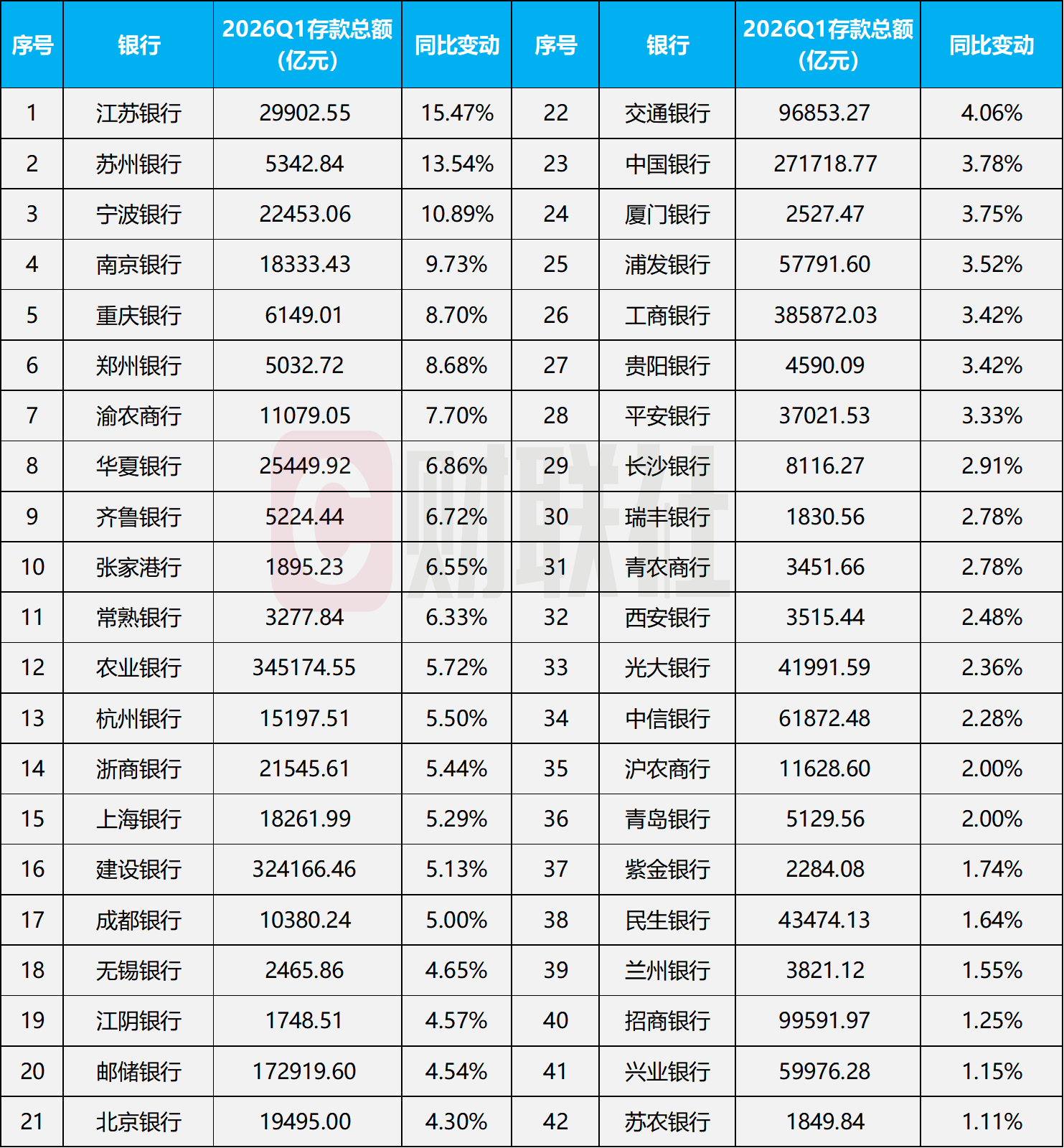 银行存款真的“搬家”了吗？42家上市银行存款规模Q1增加近10万亿