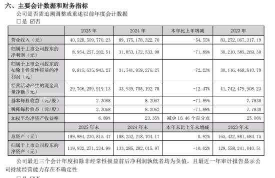 五粮液2025年业绩“大下滑”：营收同比下降54.55%、净利润下降71.89%，曾从钦仍被留置