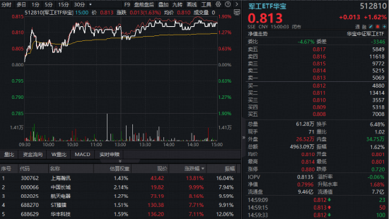 重启升势？华宝基金军工ETF（512810）周线五连阳！商业航天领涨，业绩线活跃，15股翻倍暴增，最高超512%！
