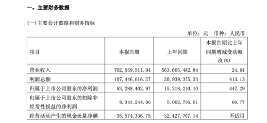 紫燕食品戈吴超接棒近三年，一季度净利暴增447%至8329万，金融资产收益7268万成关键推手 | 长三角资本局