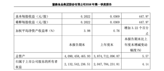 紫燕食品戈吴超接棒近三年，一季度净利暴增447%至8329万，金融资产收益7268万成关键推手 | 长三角资本局