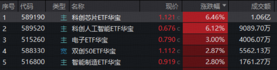 算力芯片爆发，寒武纪20CM涨停！华宝基金“科创双雄”狂飙，589190、589520拉升超6%！港股芯片连续吸金