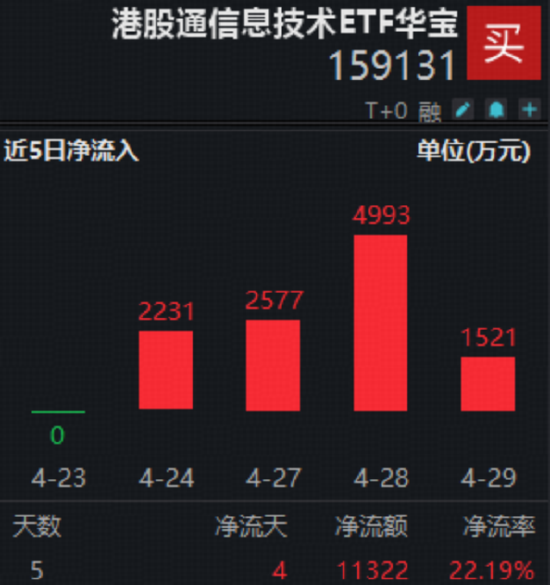 算力芯片爆发，寒武纪20CM涨停！华宝基金“科创双雄”狂飙，589190、589520拉升超6%！港股芯片连续吸金