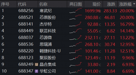 算力芯片爆发，寒武纪20CM涨停！华宝基金“科创双雄”狂飙，589190、589520拉升超6%！港股芯片连续吸金