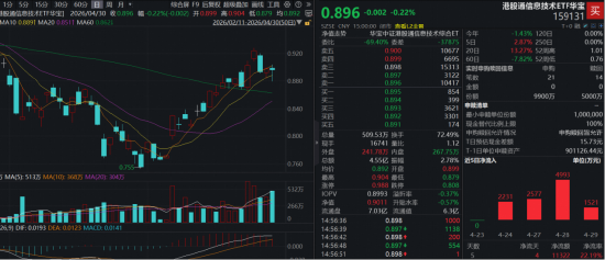 全球半导体景气飙升！规模最大港股通信息技术ETF华宝（159131）日内V型反转强劲收平，资金连续5日爆买