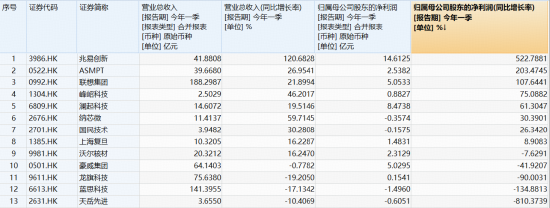 全球半导体景气飙升！规模最大港股通信息技术ETF华宝（159131）日内V型反转强劲收平，资金连续5日爆买