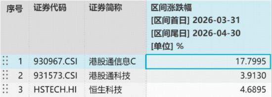 全球半导体景气飙升！规模最大港股通信息技术ETF华宝（159131）日内V型反转强劲收平，资金连续5日爆买