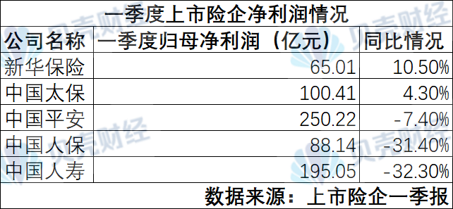 投资少赚，一季度上市险企利润“三降两升”