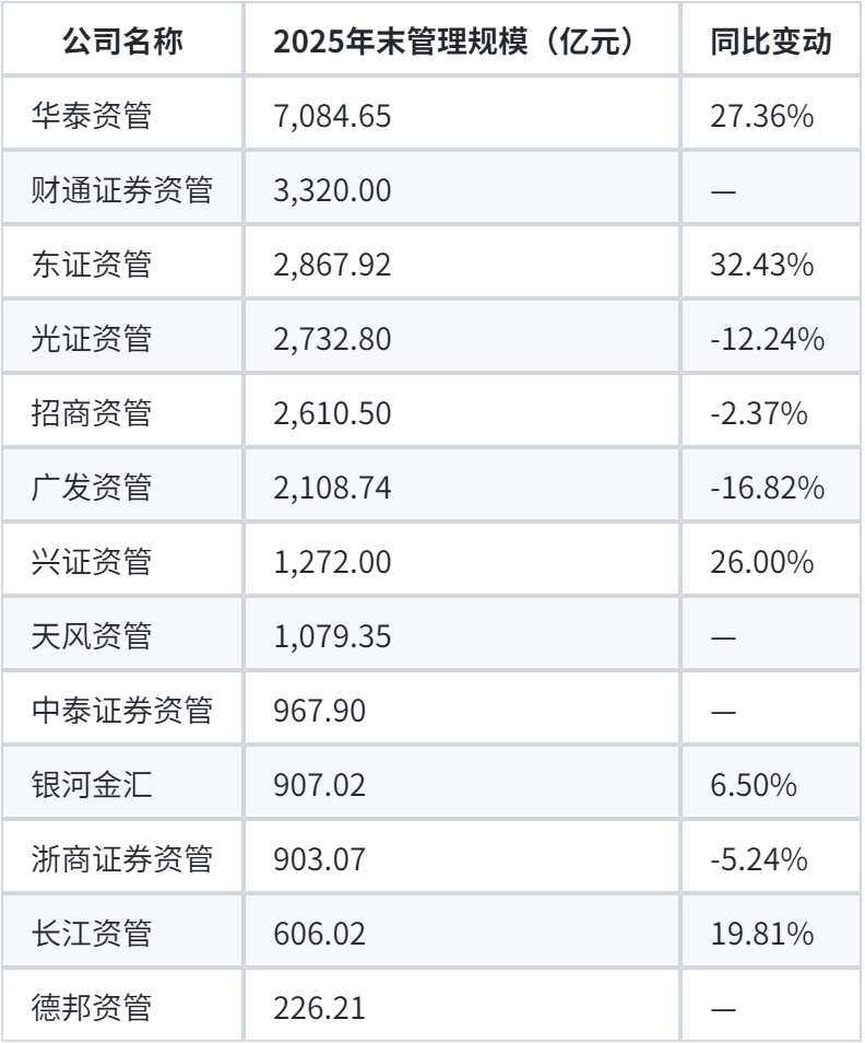 去年4家银行理财实现两位数营收增长，广发资管亏损6.70亿元