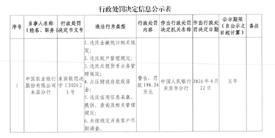 农业银行来宾分行被罚198.24万元：违反金融统计相关规定等