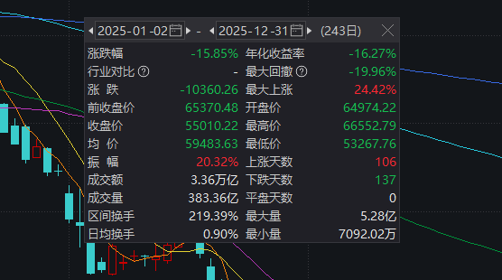 2025年白酒股深度调整：指数跌近16％，总市值蒸发近4600亿
