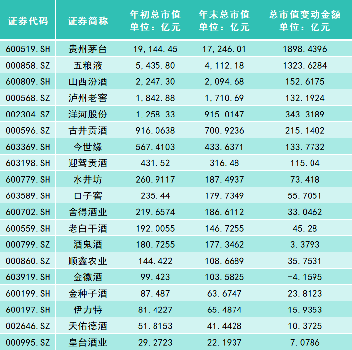 2025年白酒股深度调整：指数跌近16％，总市值蒸发近4600亿