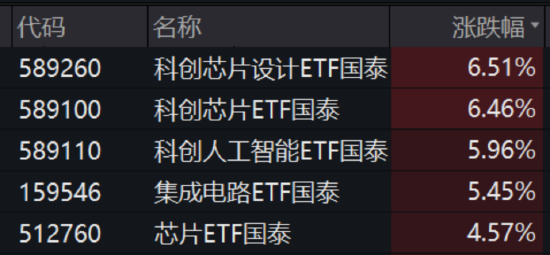 ETF日报：AI浪潮目前仍然迅猛，相关厂商后续或仍有持续表现