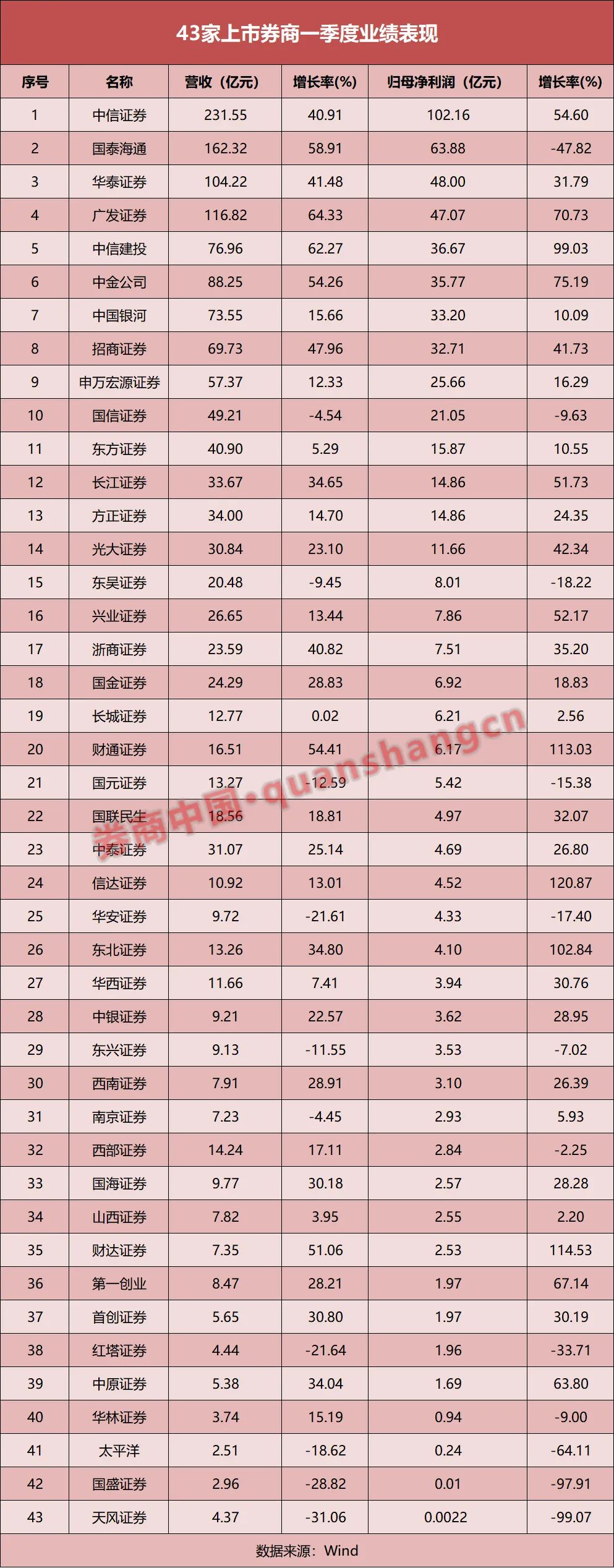 4家净利翻倍，自营分化加剧！上市券商一季报释放哪些信号？