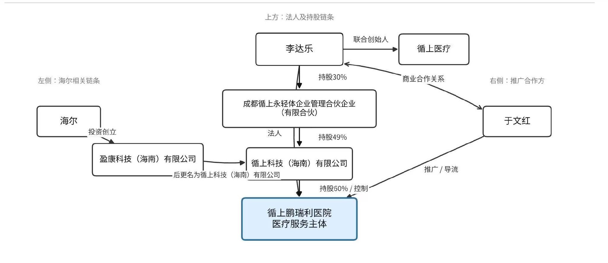 追踪“医美争议人物”于文红与海尔金控的“换血治疗”疑云