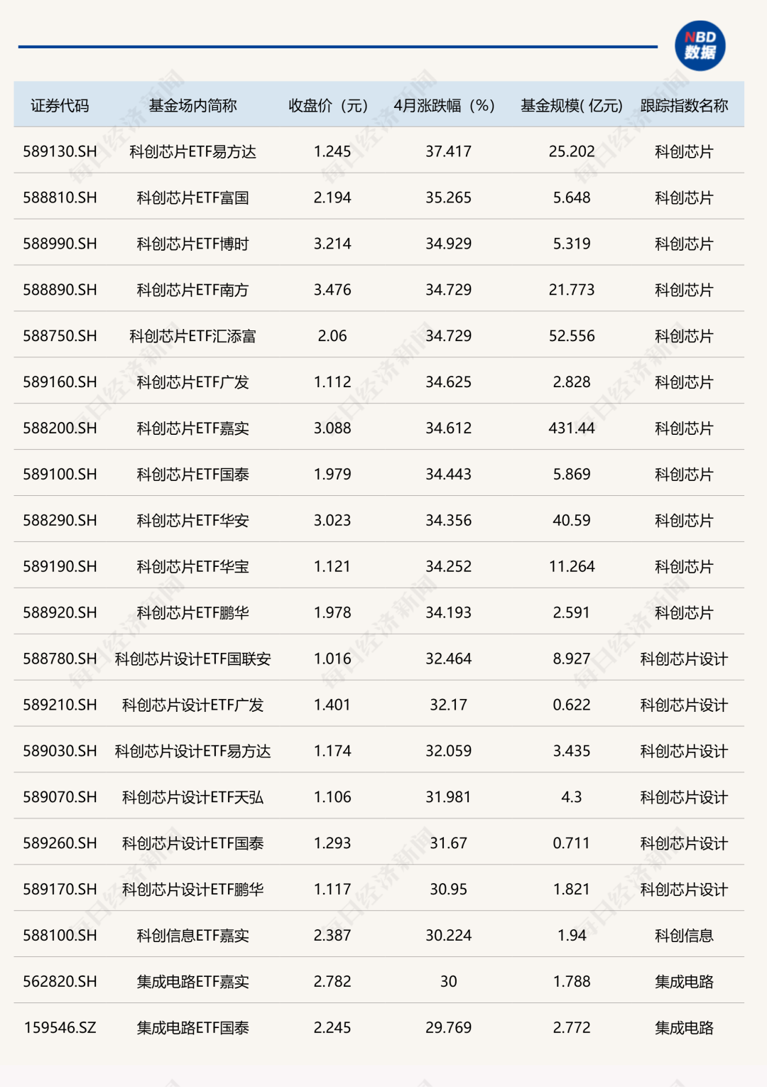 冰火两重天！4月ETF成绩出炉：冠军大赚37.42%！而多只黄金股相关ETF跌超4%，买油气的更是已哭晕