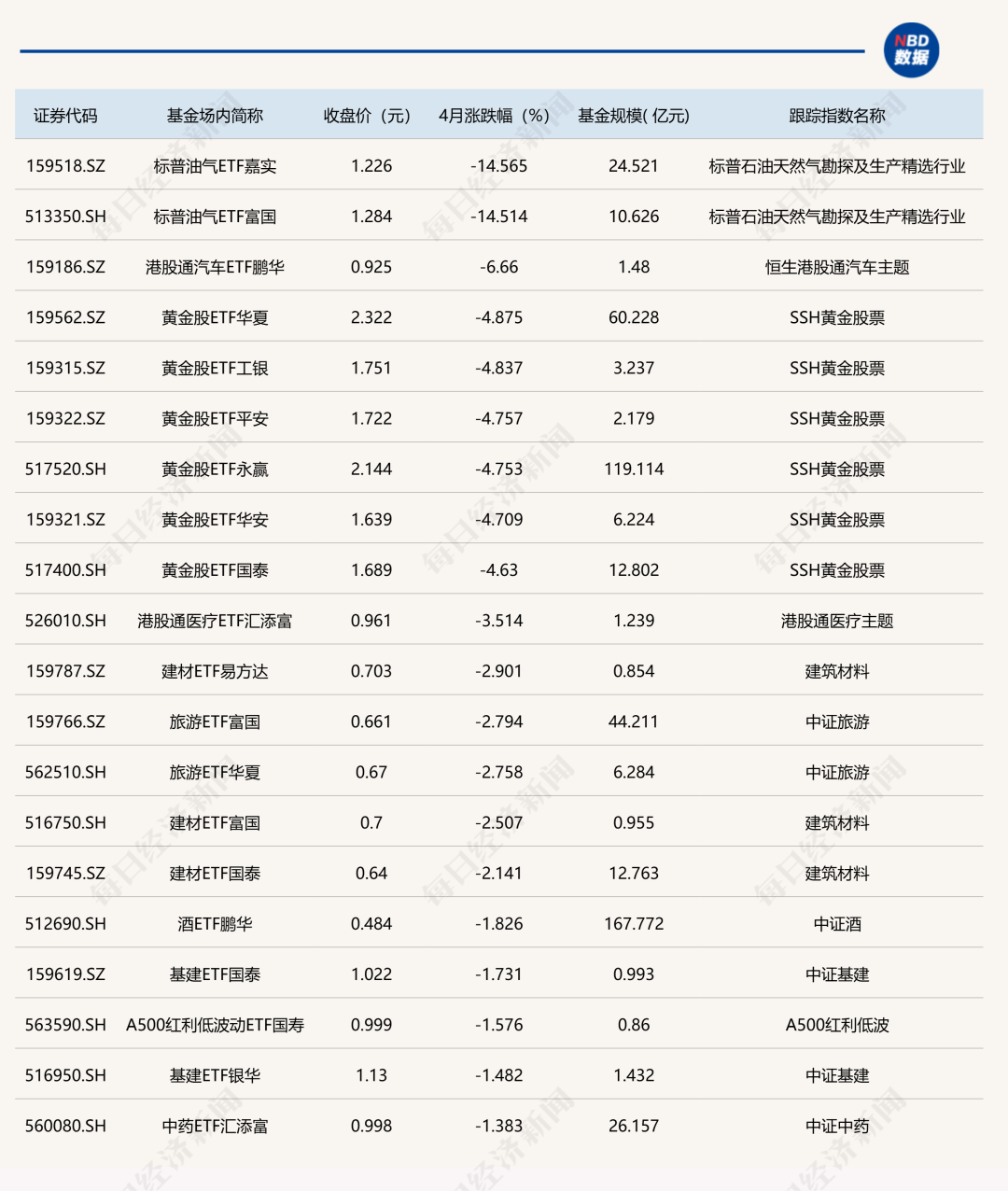 冰火两重天！4月ETF成绩出炉：冠军大赚37.42%！而多只黄金股相关ETF跌超4%，买油气的更是已哭晕