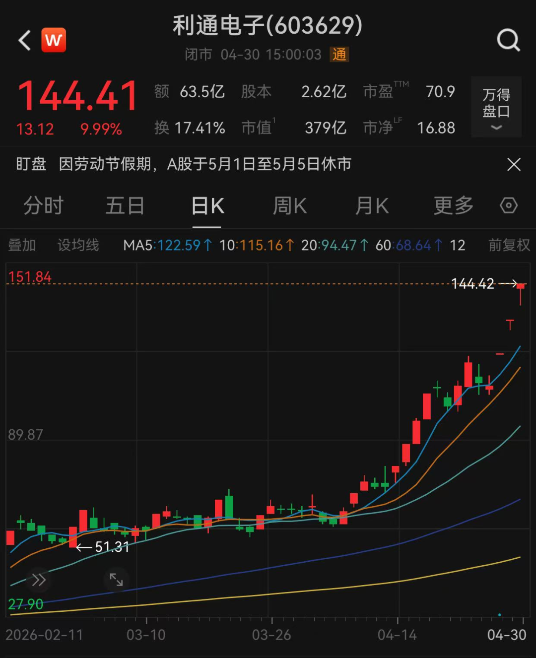 117只翻倍，最牛股票年内猛涨441.88%